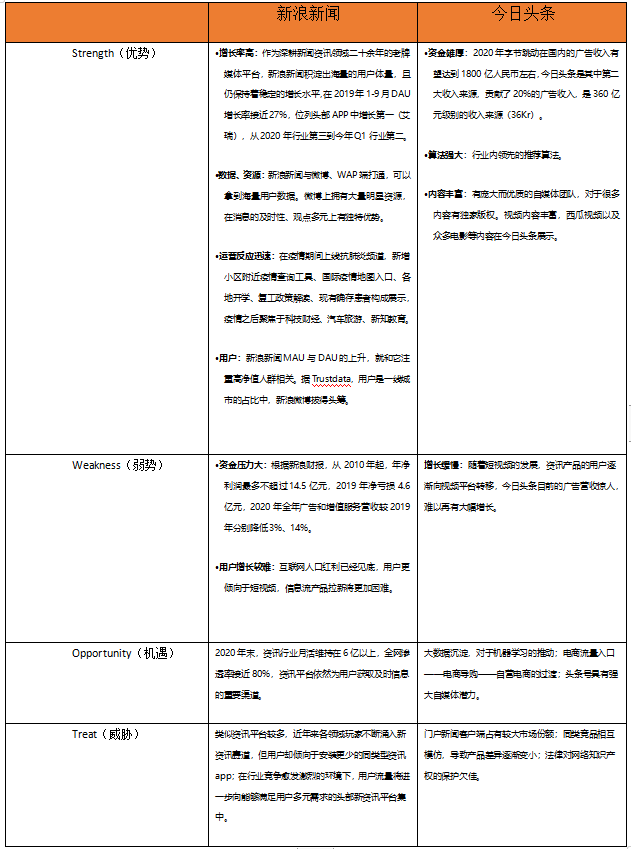 今日头条竞品领悟